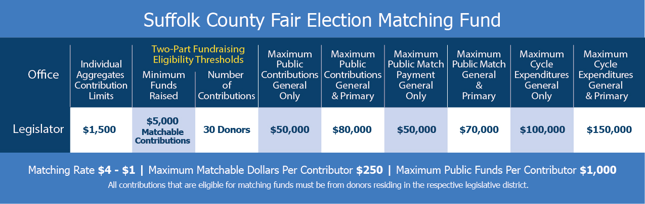 Suffolk County Fair Election Matching Fund chart for County Legislator